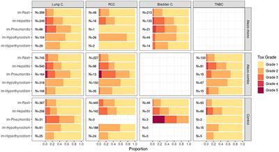 Baseline risk factors associated with immune related adverse events and atezolizumab